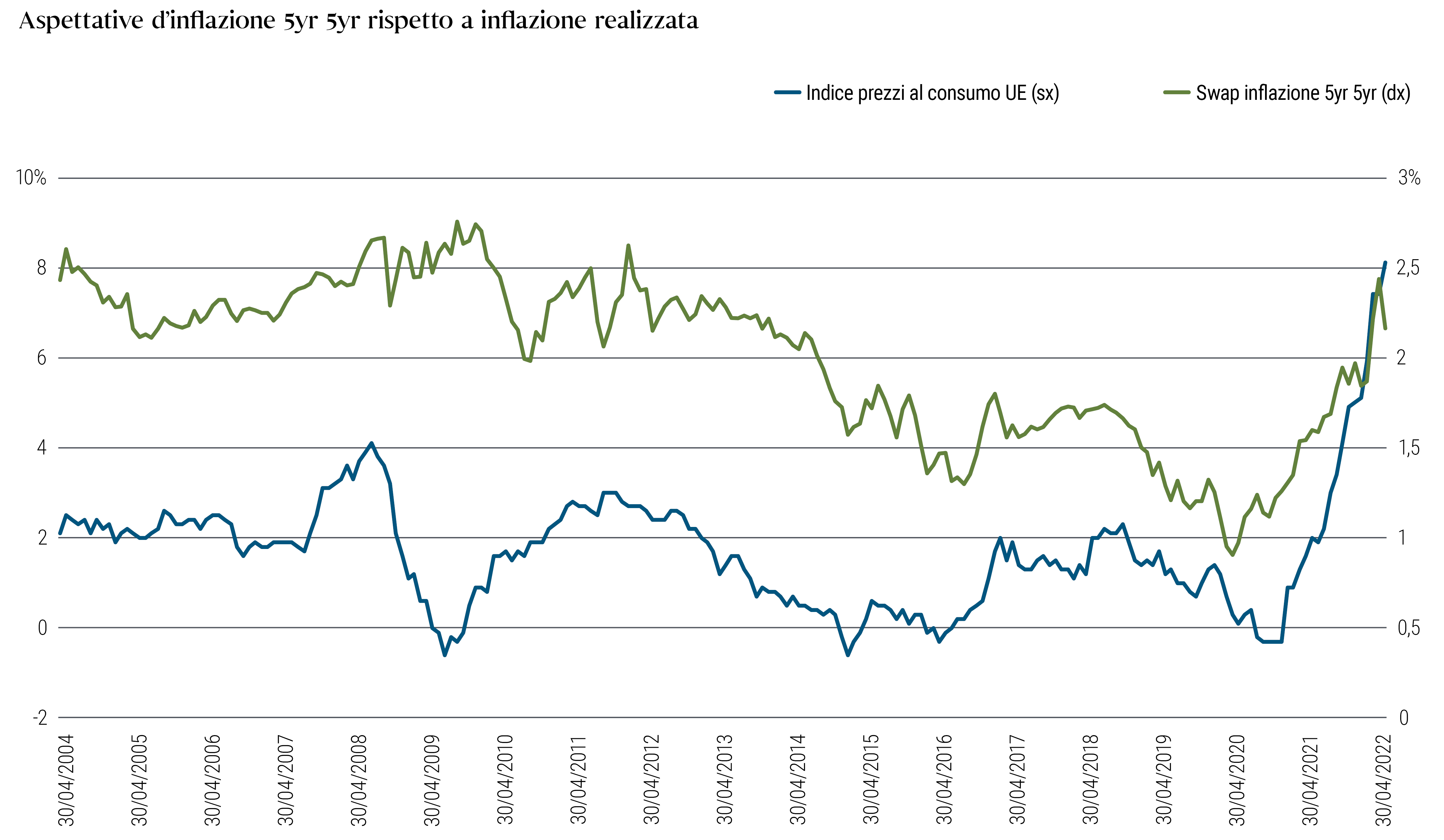 Aggiornamento sull’inflazione europea: più alta, più a lungo, ma le coperture restano a buon prezzo