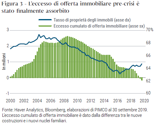 Figure 3: The excess homes built before the financial crisis have finally been absorbed