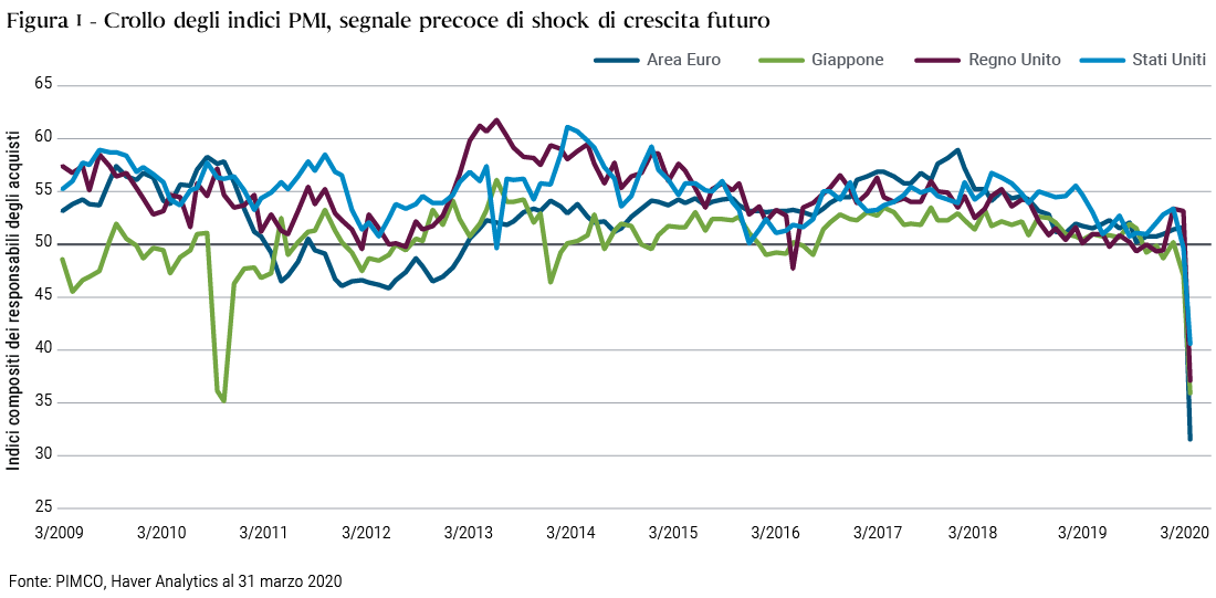 La figura mostra gli indici compositi dei responsabili degli acquisti (PMI) relativi a Area Euro, Giappone, Regno Unito e Stati Uniti Negli ultimi 10 anni, questi indici sono stati largamente compresi indicativamente fra 45 e 60, ad eccezione di un breve calo per il PMI giapponese nel 2011. A marzo 2020, i PMI compositi di tutte e quattro le macro regioni sono precipitati: quello dell'Eurozona a 31,4, il giapponese a 35,8, il britannico a 37,1 e lo statunitense a 40,5.