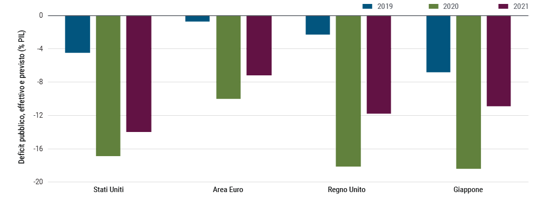 La Figura 2 è costituita da un grafico a barre che raffigura le previsioni di disavanzo pubblico di Stati Uniti, Area Euro, Regno Unito e Giappone, in percentuale del PIL, nel 2021 e rispettivi dati nel 2019 e nel 2020. Negli Stati Uniti, il deficit è esploso al 17% del PIL nel 2020 dal 5% nel 2019 ed è previsto scendere al 14% del PIL nel 2021. Nell’Area Euro il disavanzo pubblico è lievitato al 10% del PIL nel 2020 dall’1% nel 2019 ed è previsto scendere al 7% del PIL nel 2021. Nel Regno Unito, il deficit è schizzato al 18% del PIL nel 2020 dal 2% nel 2019 ed è previsto ridursi al 12% nel 2021. Anche in Giappone il deficit ha registrato un netto balzo attestandosi al 18% del PIL nel 2020 dal 7% nel 2019 ed è stimato scendere all’11% del PIL in 2021.