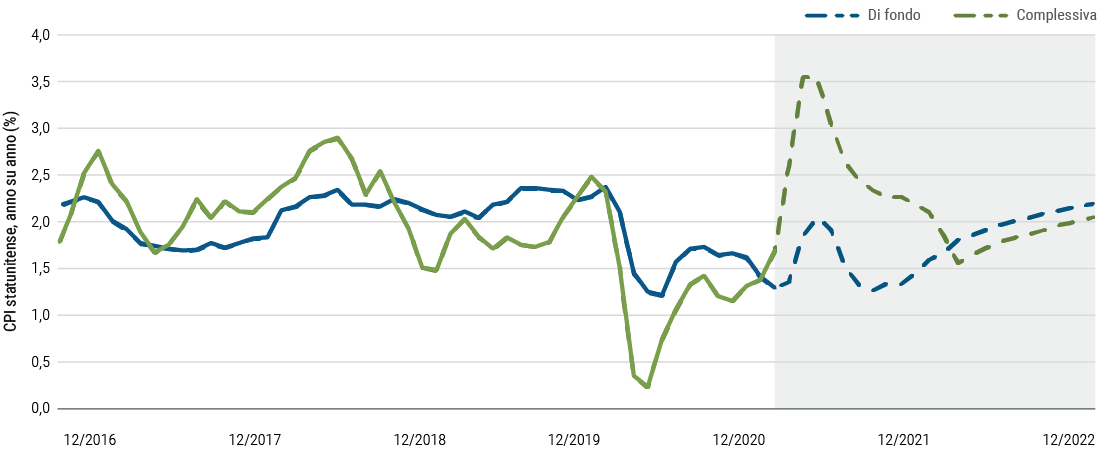 La Figura 1 è un grafico lineare che mostra i dati storici dell’inflazione dei prezzi al consumo statunitense (CPI) da dicembre 2016 a tutto febbraio 2021 e i dati di previsione di PIMCO sino a tutto dicembre 2022. Sia l’inflazione complessiva che quella di fondo (con esclusione dei generi alimentari e dell’energia) hanno toccato minimi pluriennali nel pieno della pandemia nel 2020. PIMCO prevede una temporanea impennata in ambo le misure dell’inflazione a metà 2021, stimando che l’inflazione complessiva raggiunga il 3,5% rispetto all’anno precedente e l’inflazione di fondo il 2,0% per poi tornare alla moderazione più avanti nel 2021 e per tutto il 2022.