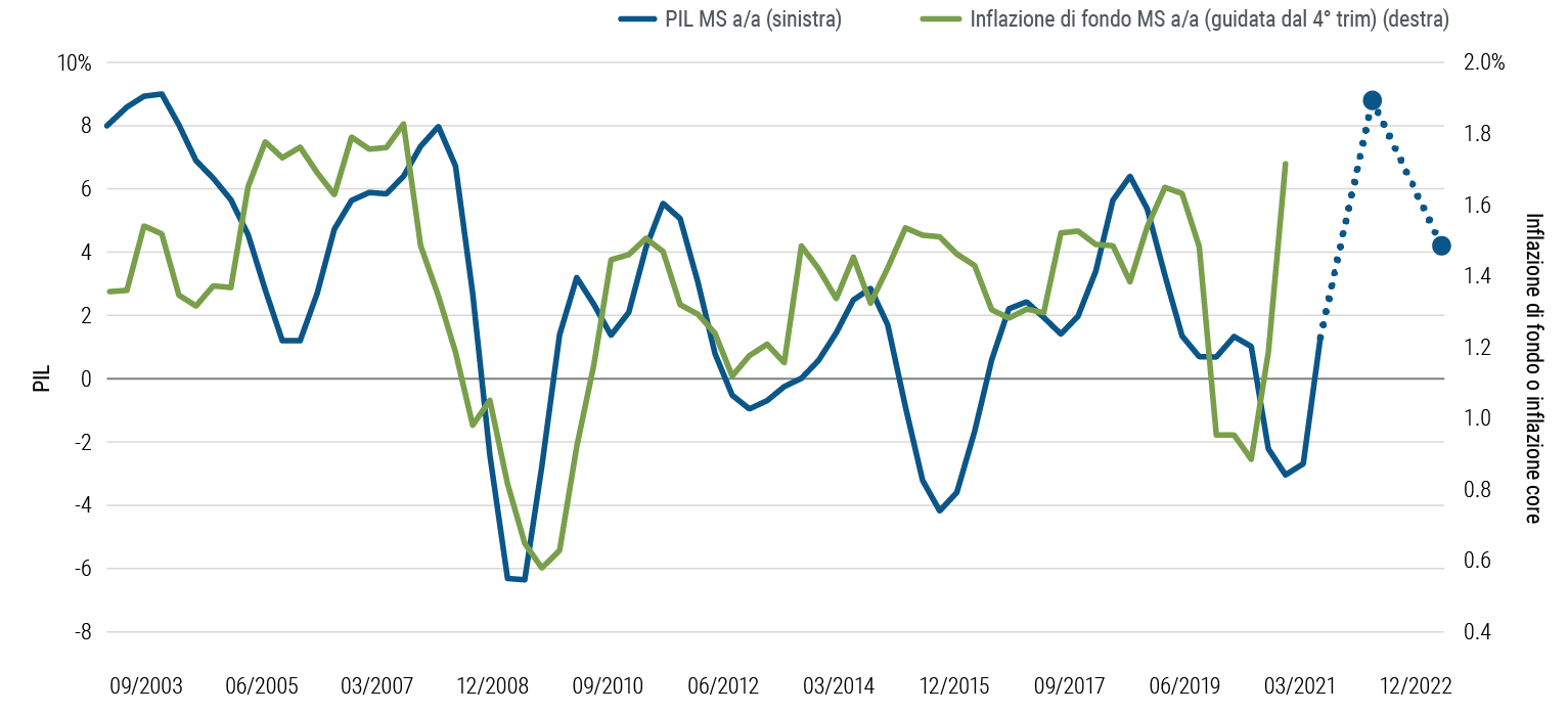 La figura 3 è un grafico lineare che illustra PIL e tendenze dell’inflazione di fondo di Canada, Area Euro, Giappone, Regno Unito e Stati Uniti a partire dal 2003. Il dato dell’inflazione è anno su anno ossia rispetto ai quattro trimestri precedenti. I massimi e i minimi d’inflazione tendono sovente a seguire quelli del PIL, come accaduto durante la crisi finanziaria globale nel 2008–2009 e la recessione innescata dalla pandemia nel 2020. PIMCO prevede che la crescita media annua del PIL delle suddette regioni raggiungerà il punto massimo nel 2021 per poi moderarsi, ma restando positiva, nel 2022. L’inflazione è cresciuta sensibilmente nel 2021 e, come indicato nel testo, anch’essa verosimilmente raggiungerà il picco per poi moderarsi nell’orizzonte ciclico. 