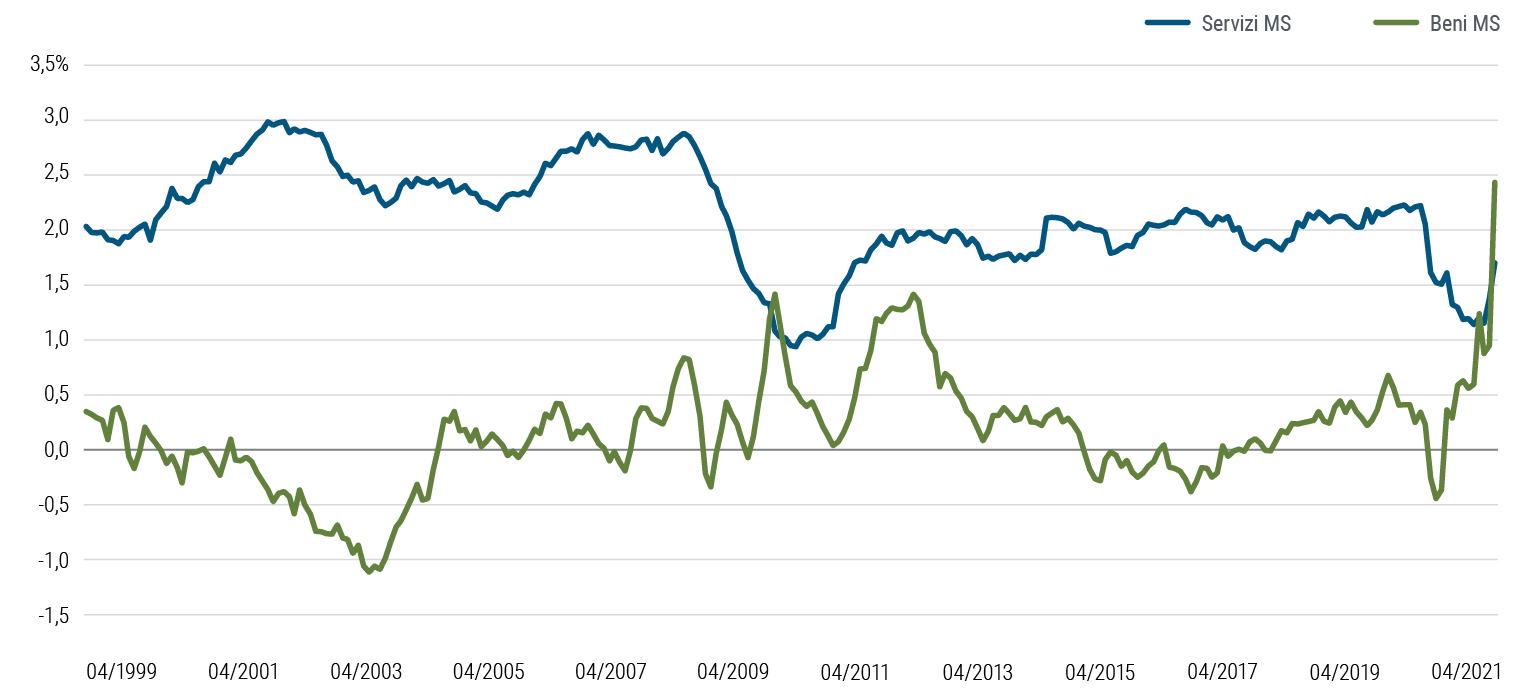 La figura 4 è un grafico lineare che mostra l’inflazione di fondo aggregata, di beni e servizi, di Canada, Area Euro, Giappone, Regno Unito e Stati Uniti (ponderata per il PIL) da aprile 1999 ad aprile 2021. Salvo che per un breve periodo a inizio 2010, l’inflazione di fondo dei servizi è stata superiore a quella dei beni sino a inizio 2021, quando gli intoppi post pandemia e cambiamenti nella domanda hanno portato l’inflazione dei beni a crescere in modo superiore a quella dei servizi.