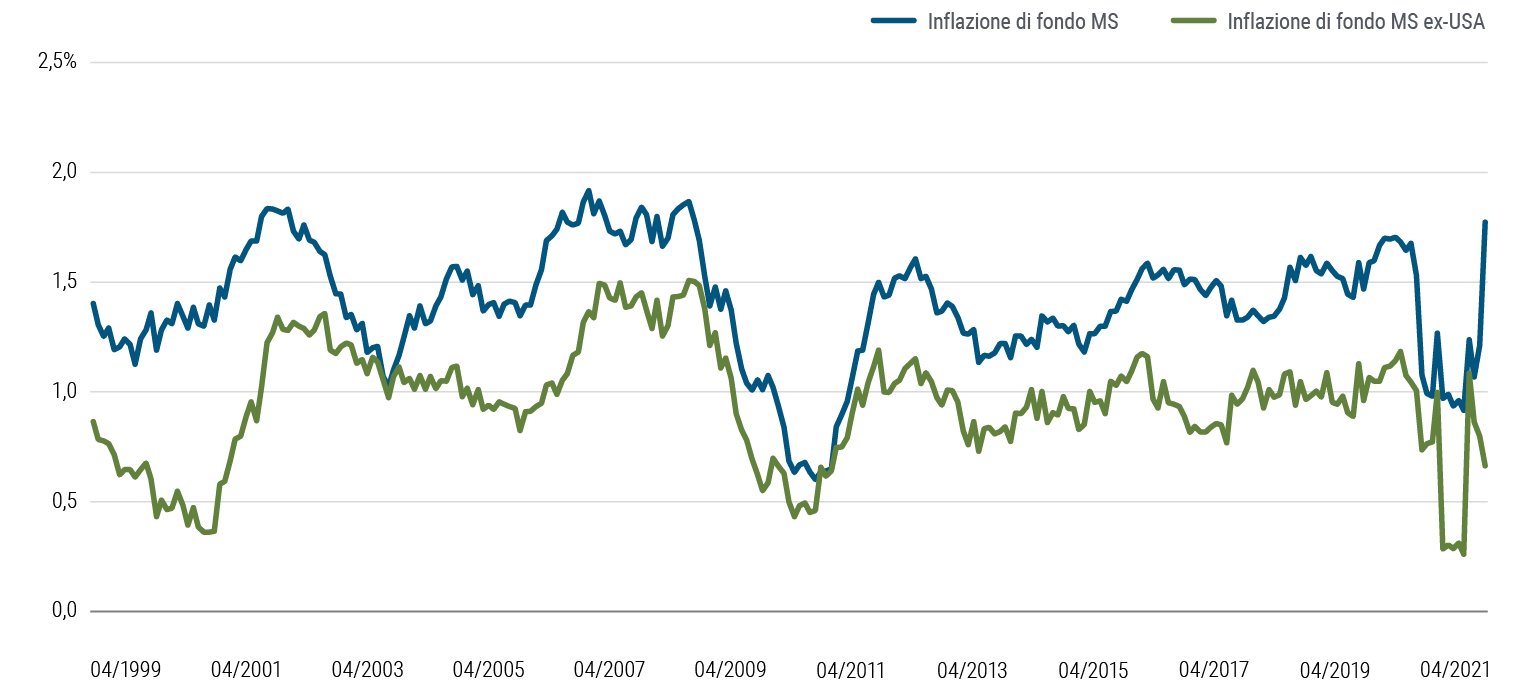 La figura 5 è un grafico lineare di confronto, fra l’inflazione di fondo aggregata ponderata per il PIL di Canada, Area Euro, Giappone, Regno Unito e Stati Uniti e l’inflazione di fondo aggregata ponderata per il PIL di queste stesse regioni ma escludendo gli Stati Uniti, nel periodo compreso fra aprile 1999 e aprile 2021. In questo periodo di tempo il contributo degli Stati Uniti all’inflazione di fondo aggregata è stato variabile, ma nel 2021 è più considerevole. Ad aprile 2021, l’inflazione di fondo aggregata era dell’1,8% ma scende a solo lo 0,7% se si escludono gli Stati Uniti.
