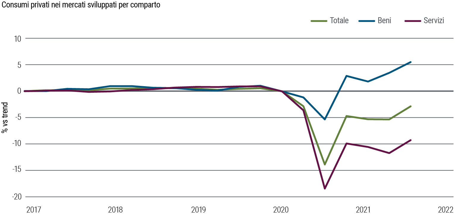 La Figura 1 è un grafico lineare che raffigura i consumi privati nei mercati sviluppati dal 1° trimestre 2017 al 2° trimestre 2021. Nel 2020, con lo scoppio della pandemia, i consumi di servizi sono scesi a circa il 18% sotto il tendenziale mentre i consumi di beni sono diminuiti a circa il 5% sotto il tendenziale. Nella ripresa economica che è seguita, i consumi di beni hanno recuperato e sono saliti a circa il 6% sopra il trend, ma i consumi di servizi ancora languono a circa il 9% sotto il trend.