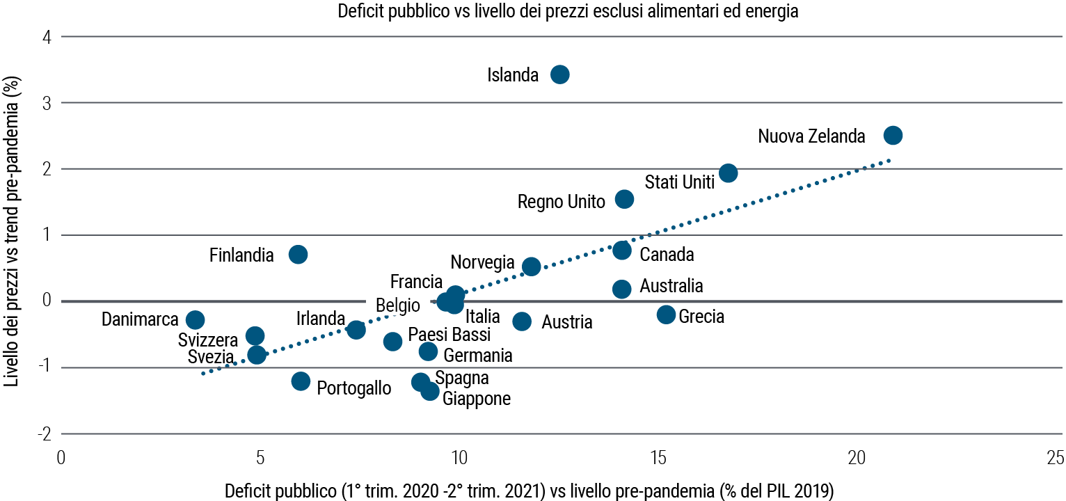 La Figura 3 è un grafico a dispersione che illustra la relazione fra l’andamento dei prezzi esclusi alimentari ed energia rispetto al trend pre-pandemia (asse Y) e l’andamento del deficit pubblico rispetto al livello pre-pandemia (asse X) per 22 paesi sviluppati che hanno aumentato il deficit in misura diversa. Negli Stati Uniti i prezzi sono di circa il 2% sopra il trend e il disavanzo è salito del 17%. I prezzi in Francia e in Italia sono quasi immutati rispetto al trend, con deficit saliti di circa il 10%. I prezzi sono scesi in Germania e Giappone, con deficit saliti di circa l’8%.