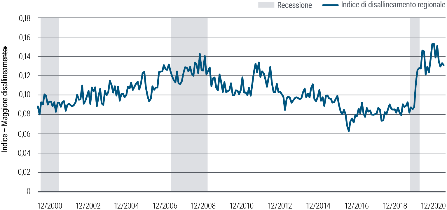 La Figura 5 è un grafico lineare che illustra un indice di disallineamento regionale fra domanda e offerta di lavoro (fra dove si trovano i posti di lavoro e dove invece i lavoratori) negli Stati Uniti a partire dal 2000. L’indice va da 0,06 (disallineamento minore) a 0,15 (maggiore). Il massimo precedente di 0,14 si è avuto durante la recessione innescata dalla crisi finanziaria globale ma nella pandemia del 2020–2021 il disallineamento ha raggiunto 0,15 prima di moderarsi solo lievemente nella seconda metà del 2021.