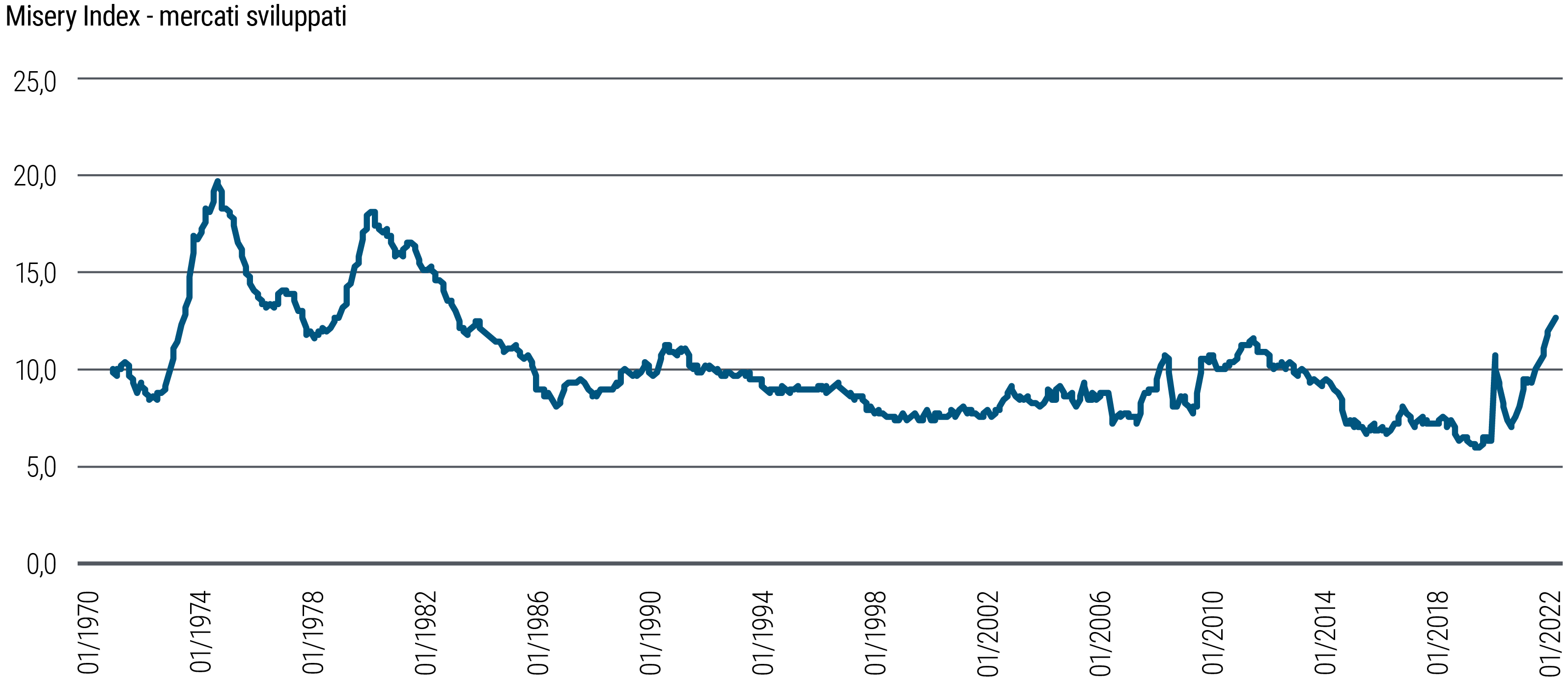 Il grafico lineare del misery index mostra la somma di inflazione e disoccupazione (entrambe misurate singolarmente come percentuale) in cinque economie dei mercati sviluppati nel periodo da gennaio 1970 a settembre 2022. Due vistosi picchi, di 20 nel 1975 e di 18 nel 1982, indicano periodi di notevole difficoltà economica. A partire dai primi anni 80, il valore del misery index ha avuto una tendenza in generale discendente, raggiungendo il minimo di 6 a novembre 2019, dopo di che ha avuto una brusca risalita, con un picco intorno all’inizio della pandemia di COVID-19 a cui è seguita una ridiscesa di breve periodo per poi tornare a risalire in modo deciso. Al terzo trimestre 2022 il misery index ha raggiunto un valore di quasi 13. 