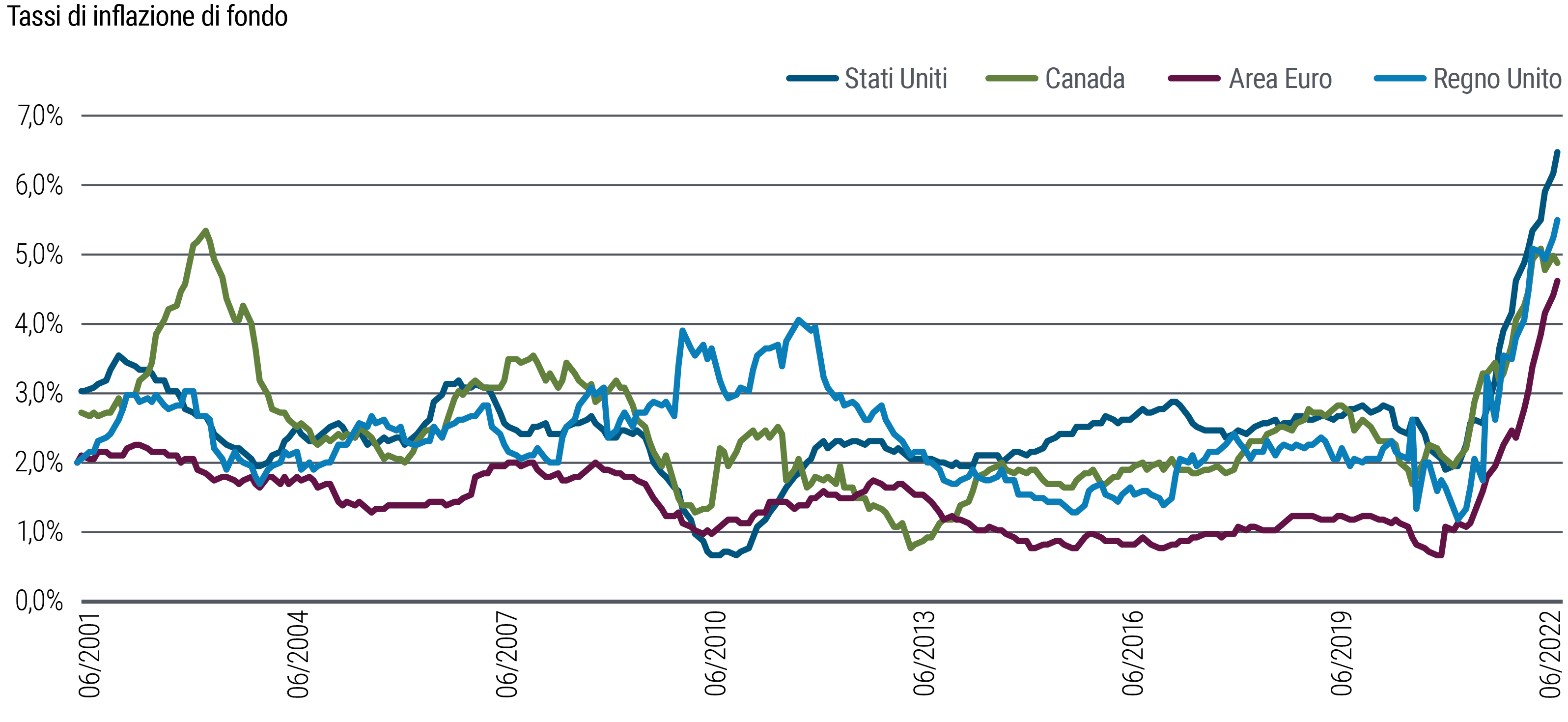 Il grafico lineare mostra i tassi annualizzati dell’inflazione di fondo “vischiosa” da giugno 2001 a luglio 2022 di Stati Uniti, Canada, Regno Unito e Area Euro. Il termine “vischioso” è definito nelle note sotto il grafico. In queste regioni mondiali si osserva l’impennata dell’inflazione vischiosa dei prezzi al consumo negli ultimi anni, a partire dal Regno Unito a fine 2020, seguito dalle altre regioni a inizio 2021. L’inflazione vischiosa dei prezzi al consumo negli Stati Uniti al 31 luglio 2022 era salita al 6,5% da poco meno del 2% a inizio 2021. Nell’Area Euro a fine luglio era salita al 4,7% da circa lo 0,7% a fine 2020. Il grafico illustra inoltre come l’inflazione vischiosa di tutte le regioni negli ultimi tempi sia fuoriuscita dal range normale mostrato per circa due decenni.