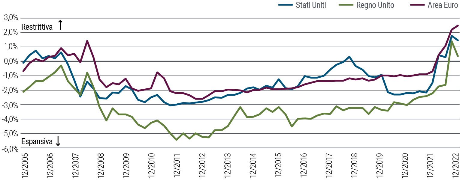 La figura 2 è un grafico lineare che mostra i livelli di politica monetaria (restrittiva o espansiva) negli Stati Uniti, nel Regno Unito e nell’Area Euro da dicembre 2005 a dicembre 2022. In tutte queste regioni, dal 2008 la politica monetaria è stata espansiva (inferiore allo 0%), tranne che per un breve periodo nel 2018 negli Stati Uniti, ma nel 2022 è salita in territorio restrittivo per gli interventi delle banche centrali volti a domare l’inflazione. A dicembre 2022 il livello negli Stati Uniti era all’1,5%, nel Regno Unito allo 0,4% e nell’Eurozona al 2,5%. Il dato di ciascuna regione è calcolato come tasso reale a termine a 1 anno su un orizzonte annuale (espresso dal dato degli swap sui tassi di interesse al netto delle aspettative di inflazione di lungo termine rilevate nelle indagini) corretto per il tasso reale neutrale (r*) stimato da PIMCO sulla base del nostro modello interno.