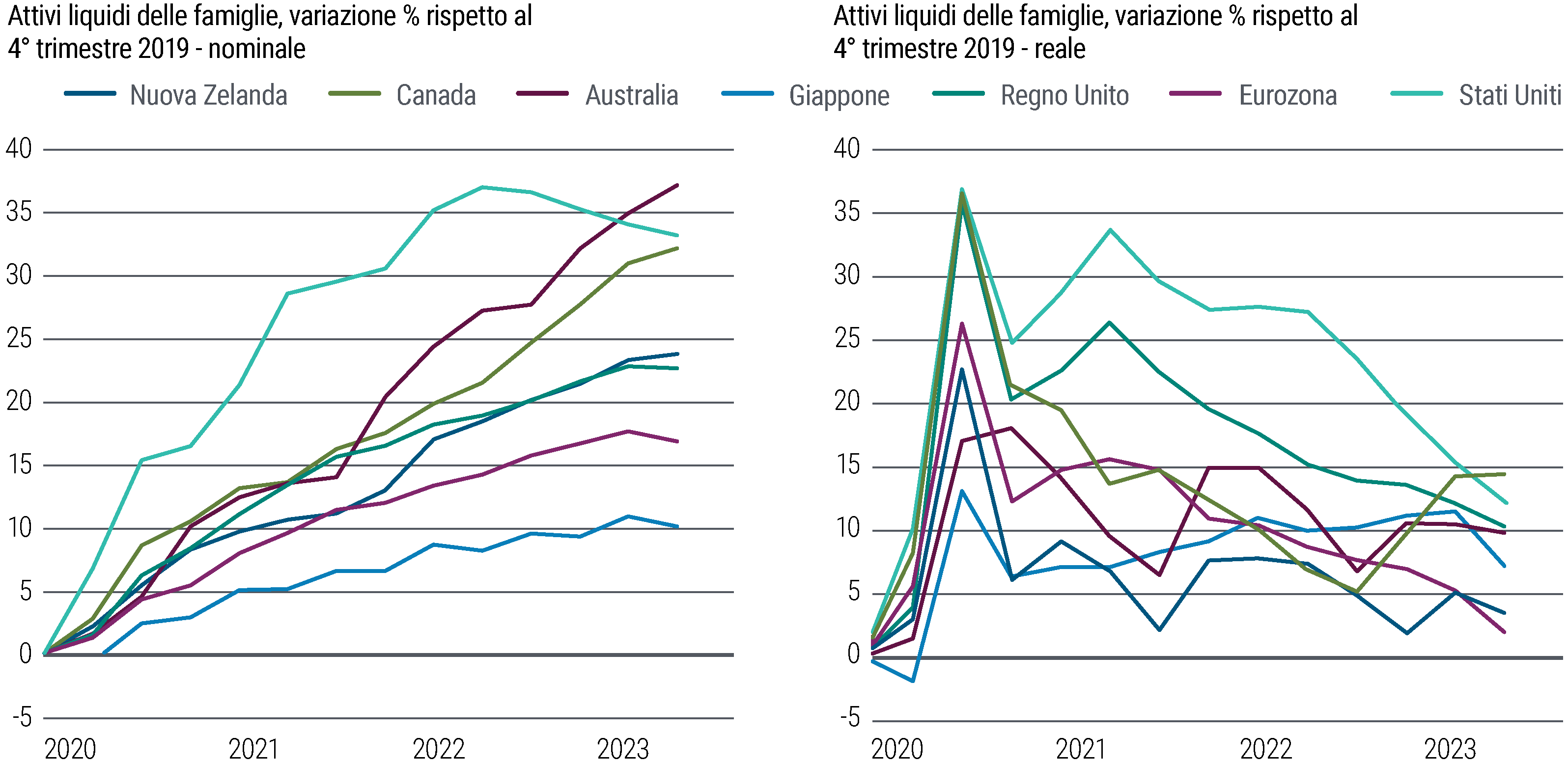 La Figura 1 presenta due grafici lineari, posti uno accanto all’altro. Il grafico a sinistra mostra la variazione percentuale in termini nominali, rispetto al 4° trimestre 2019, degli attivi liquidi delle famiglie nelle economie dei mercati sviluppati (Nuova Zelanda, Canada, Australia, Giappone, Regno Unito, Eurozona e Stati Uniti) dal 2020 a marzo 2023. Il grafico a destra mostra invece la variazione in termini reali degli attivi liquidi delle famiglie con riferimento agli stessi paesi e al medesimo periodo. In termini nominali, rispetto al 4° trimestre 2019, gli attivi liquidi delle famiglie, che comprendono valuta, depositi e fondi monetari, sono costantemente cresciuti negli Stati Uniti, sino al 37% a marzo 2022 per poi diminuire. Anche in Australia sono aumentati in modo costante rispetto ai livelli del 4° trimestre 2019, sino al 37% a marzo 2023. Nel Regno Unito, nell’Eurozona e in Giappone sono cresciuti ma in modo meno marcato e hanno mostrato segni di discesa. In termini reali, dopo il picco a metà 2020, la crescita degli attivi liquidi delle famiglie rispetto al 4° trimestre 2019 ha rallentato in modo costante in tutti i paesi, ma la variazione si è mantenuta al di sopra dello zero. Le fonti dei dati sono PIMCO, l’OCSE, gli istituti nazionali di statistica e le banche centrali; i dati sono all’11 settembre 2023.