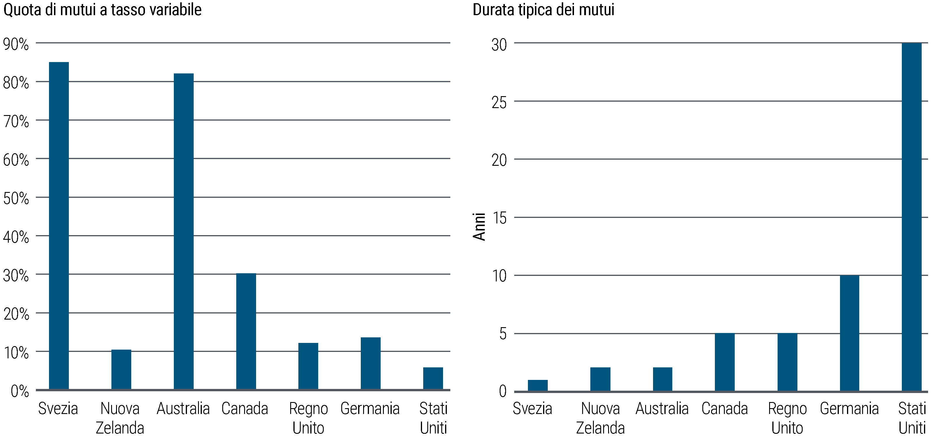La Figura 3 presenta due grafici a barre, posti uno accanto all’altro. Il grafico a sinistra mostra la quota di mutui a tasso variabile (in percentuale rispetto al totale dei mutui) in diversi paesi dei mercati sviluppati. I mutui a tasso variabile sono oltre l’80% in Svezia e Australia; intorno al 30% in Canada; nell’ordine del 10%–15% in Nuova Zelanda, Germania e nel Regno Unito; e circa il 6% negli Stati Uniti. Il grafico a destra mostra la durata tipica dei mutui nei medesimi paesi, che è pari a: 1 anno in Svezia, 2 anni in Australia e Nuova Zelanda, 5 anni nel Regno Unito e in Canada, 10 anni in Germania, e 30 anni negli Stati Uniti. Le fonti dei dati sono gli istituti nazionali di statistica e le banche centrali; i dati sono a settembre 2023. 