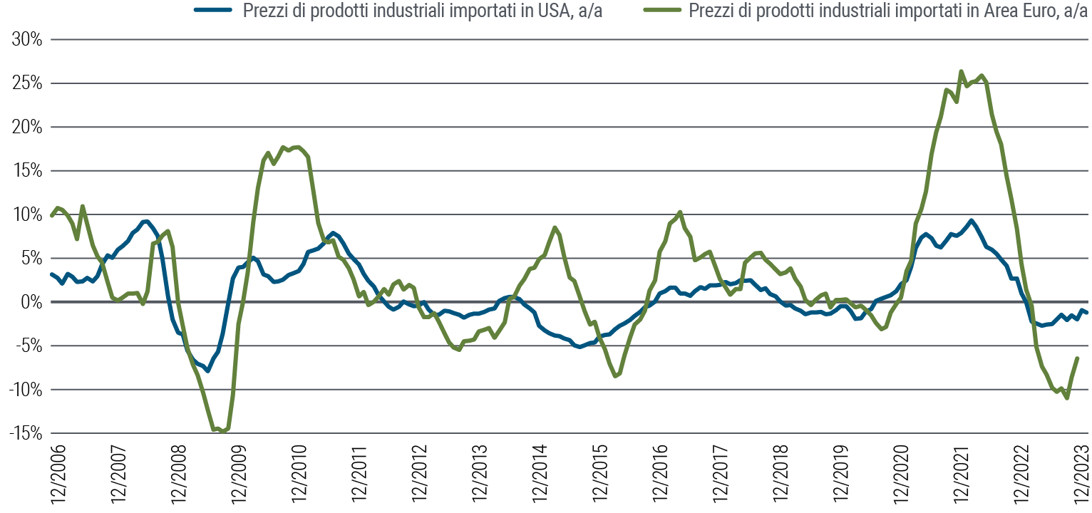 La Figura 2 è un grafico lineare di confronto fra le variazioni percentuali su base annua dei prezzi dei prodotti industriali importati negli Stati Uniti e in Europa nel periodo compreso tra dicembre 2006 e marzo 2024. In questo arco di tempo la variazione dei prezzi dei prodotti importati negli Stati Uniti ha oscillato tra −7% e +9%, quella dei prezzi dei prodotti importati nell’Area Euro ha avuto un andamento simile ma con la tendenza a oscillazioni più vistose, da −15% (dopo la crisi finanziaria globale) al recente picco di +26% nel 2022. A marzo 2024, la variazione su base annua dei prezzi è stata −2% per i prodotti importati negli Stati Uniti e −7% per quelli importati nell’Area Euro.
