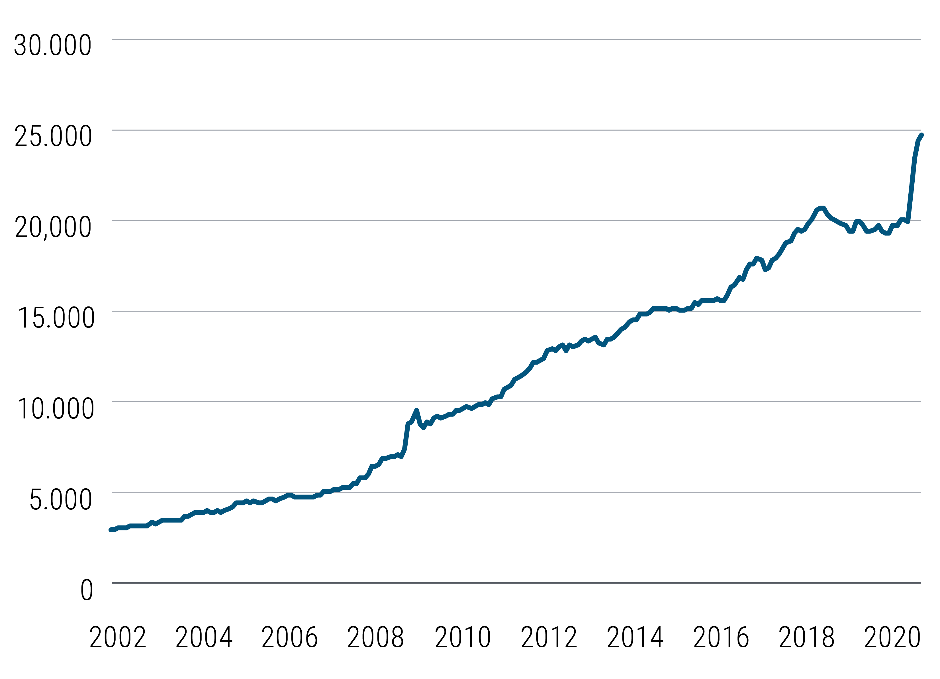 La figura 1 mostra l'espansione dei bilanci complessivi delle quattro principali banche centrali a livello mondiale (Federal Reserve, Banca Centrale Europea, Banca Centrale del Giappone e Banca Centrale Cinese) da meno di 5.000 miliardi di Dollari nel 2002 agli attuali circa 25.000 miliardi di Dollari, con un forte incremento quest'anno a seguito delle misure di sostegno senza precedenti adottate. Dati Bloomberg al 18 giugno 2020.