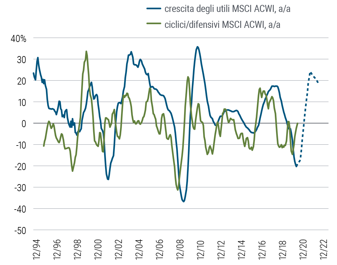 La Figura 3 mostra un grafico lineare che raffigura la variazione anno su anno della crescita degli utili dell’indice azionario mondiale e la variazione anno su anno della componente ciclica dello stesso indice rispetto alla sua componente difensiva. Entrambe le linee rappresentate hanno oscillato da livelli di crescita di ben il 30% a flessioni di pari o maggiore entità; l’indice azionario mondiale è disceso di quasi il 40% nel periodo della crisi finanziaria del 2008-2009. Nello stesso orizzonte storico, i settori ciclici hanno avuto la tendenza a sovraperformare quelli difensivi nonché spesso l’indice complessivo nelle fasi iniziali della ripresa economica (come, ad esempio, a fine 2009 e nel 2010); potremmo osservare un’analoga tendenza a fine 2020 e nel 2021. 