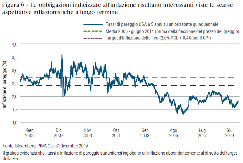 Figure 6: Inflation-linked bonds appear attractive given depressed long-term inflation expectations