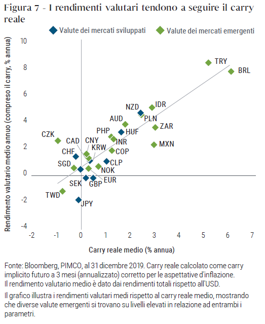 Figure 7: Currency returns tend to follow real carry