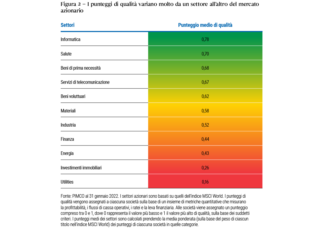La Figura 2 è una tabella che illustra i punteggi medi di qualità dei vari settori dell’indice azionario MSCI World. I punteggi vanno da 0 a 1, dove 1 rappresenta il valore massimo di qualità. La tabella mostra al primo posto in classifica (massima qualità) il settore informatico con un punteggio di 0,78, seguito da quello della salute con 0,70 e da quello dei beni di consumo essenziali con 0,68. In fondo alla classifica c’è il settore delle utilities con un punteggio di 0,16. Ulteriori informazioni sono riportate nella nota sotto la tabella.