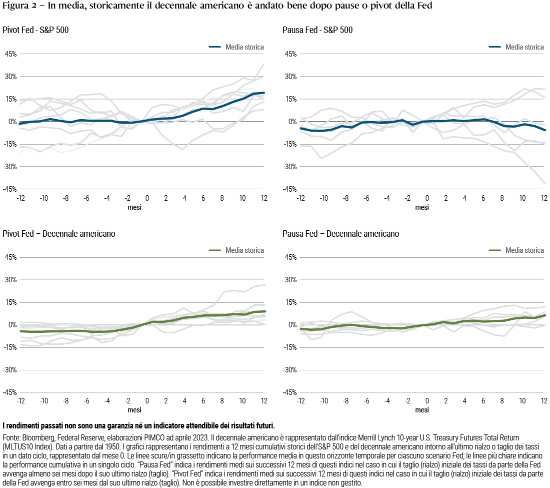 La figura 2 contiene quattro grafici lineari che mostrano la performance storica cumulativa e media dell’azionario americano (rappresentato dall’indice S&P 500) e delle obbligazioni del Tesoro americano a 10 anni dal 1950 ad aprile 2023 in differenti scenari di politica monetaria della Federal Reserve. I grafici rappresentano i rendimenti a 12 mesi cumulativi storici dell’azionario americano e delle obbligazioni del Tesoro americano intorno all’ultimo rialzo o taglio dei tassi in un dato ciclo, rappresentato dal mese 0. “Pausa Fed” indica i rendimenti medi sui successivi 12 mesi di questi indicatori nel caso in cui il taglio (o rialzo) iniziale dei tassi da parte della Federal Reserve avvenga almeno sei mesi dopo il suo ultimo rialzo (o taglio). “Pivot Fed” indica i rendimenti medi sui successivi 12 mesi di questi indicatori nel caso in cui il taglio (o rialzo) iniziale dei tassi da parte della Federal Reserve avvenga entro sei mesi dal suo ultimo rialzo (o taglio). Le linee scure/in grassetto indicano la performance media in questo orizzonte temporale per ciascuno scenario Fed; le linee più chiare indicano la performance cumulativa in un singolo ciclo. I rendimenti azionari in media sono stati positivi negli scenari di pivot ma da piatti a lievemente negativi negli scenari di pausa, mentre il decennale americano storicamente ha avuto performance positiva in entrambi gli scenari, sia nelle pause che nei pivot. 