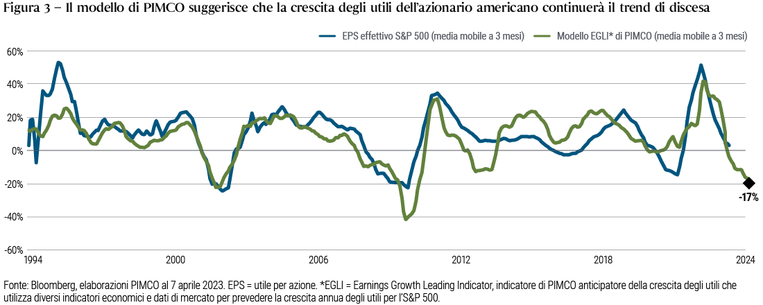La figura 3 è un grafico lineare che mostra l’EGLI, l’indicatore di PIMCO anticipatore della crescita degli utili che utilizza diversi indicatori economici e dati di mercato per prevedere la crescita annua degli utili per l’S&P 500, nonché l’utile per azione (EPS) effettivo dell’S&P 500, in entrambi i casi come media mobile a 3 mesi. L’EPS effettivo è sceso dal suo recente picco vicino al 50% a meno 5% a inizio 2023, e l’indicatore di PIMCO suggerisce che l’EPS potrebbe scendere sino a −17% sull’orizzonte futuro a 12 mesi. Il grafico è basato su dati Bloomberg ed elaborazioni di PIMCO.