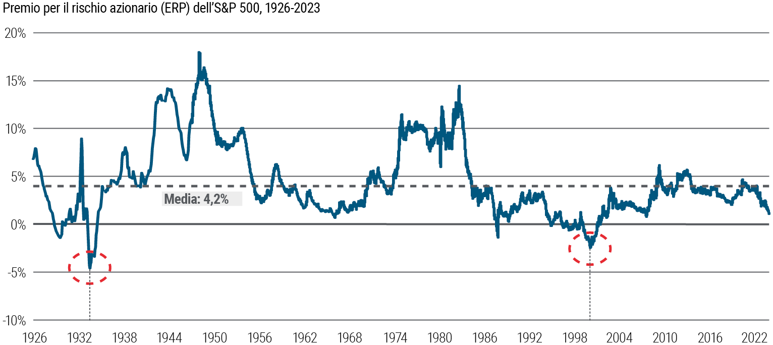 La figura contiene un grafico lineare che mostra l’andamento del premio per il rischio azionario (ERP) per l’S&P 500 dal 1926 al 2023. Nel periodo di tempo considerato, l’ERP ha registrato un valore medio del 4,2% ma con oscillazioni, toccando minimi di −5% nel 1934 e di −2,5% nel 2001 e massimi del 18% nel 1949 e del 14,5% nel 1983. Attualmente si attesta all’1%. Fonte: Bloomberg, elaborazioni PIMCO al 13 ottobre 2023. Il premio per il rischio azionario (ERP) è calcolato come la differenza tra il rapporto utile/prezzo (earning yield) a 10 anni, depurato degli effetti del ciclo economico, per l’S&P 500 (S&P 90 prima del 1957) e il rendimento reale del decennale governativo americano.