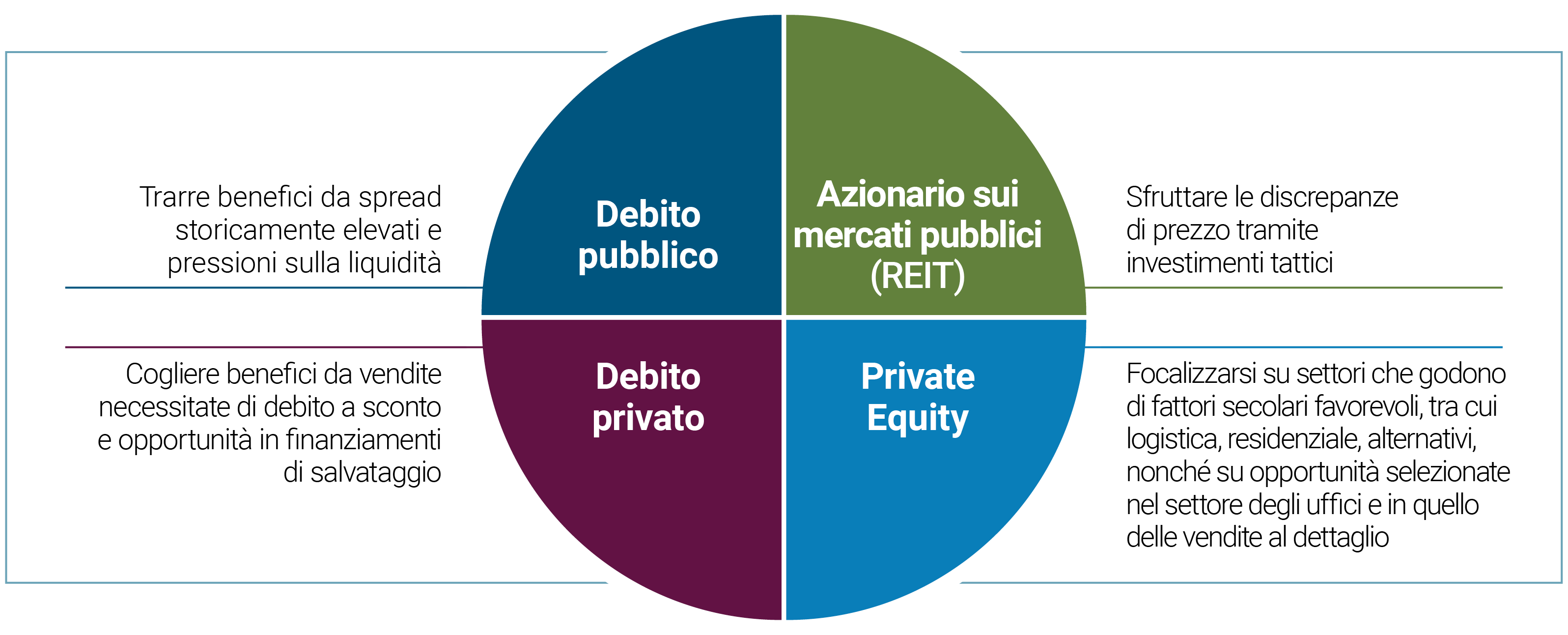 La Figura 1 evidenzia il potenziale di maggiori rendimenti ricercando relative value nei quattro quadranti di investimento: debito sui mercati pubblici, azionario sui mercati pubblici (REIT), debito sui mercati privati e azionario sui mercati privati. Nel debito sui mercati pubblici puntiamo a trarre benefici da spread storicamente elevati e pressioni sulla liquidità. Nell’azionario sui mercati pubblici miriamo sfruttare le discrepanze tramite investimenti tattici in fondi immobiliari (REIT). Nel debito sui mercati privati ci adoperiamo per cogliere benefici da vendite necessitate di debito a sconto e opportunità in finanziamenti di salvataggio. Nell’azionario sui mercati privati ci focalizziamo su settori che godono di fattori secolari favorevoli, quali la logistica, il residenziale, gli alternativi, nonché su opportunità selezionate nel settore degli uffici e in quello delle vendite al dettaglio.