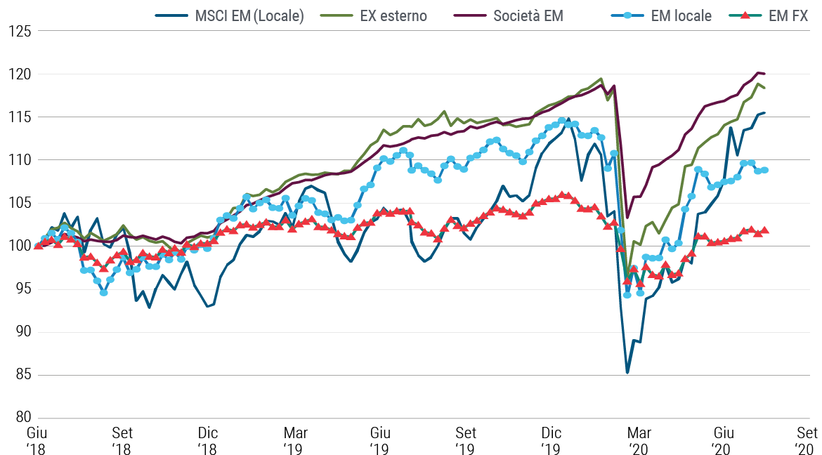 Il grafico mostra l'andamento di cinque indici che rappresentano le azioni in valuta locale, il debito in valuta estera, le obbligazioni societarie e le valute dei mercati emergenti nel periodo compreso fra giugno 2018 e il 14 agosto 2020. I prezzi di questi attivi hanno raggiunto un picco nel primo trimestre del 2020 prima di precipitare con l’inizio del diffondersi della pandemia di coronavirus. Le classi di attivo sono rappresentate rispettivamente dagli indici MSCI Emerging Local, J.P. Morgan EMBI Global Diversified Composite, J.P. Morgan Corporate EMBI Composite, J.P. Morgan GBI-EM Global Diversified Composite Unhedged USD e J.P. Morgan ELMI+.